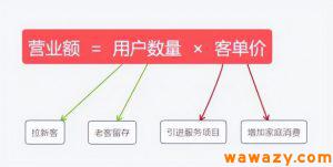 客单价的影响因素有哪些？客单价越高越好吗？-十一网创